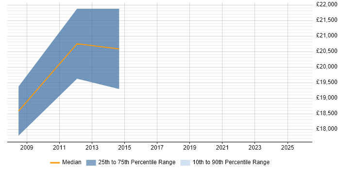 Salary distribution trend for Graduate PHP Developer job vacancies in Maidstone