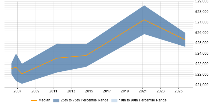 Salary distribution trend for Graduate Software Developer job vacancies in Maidstone