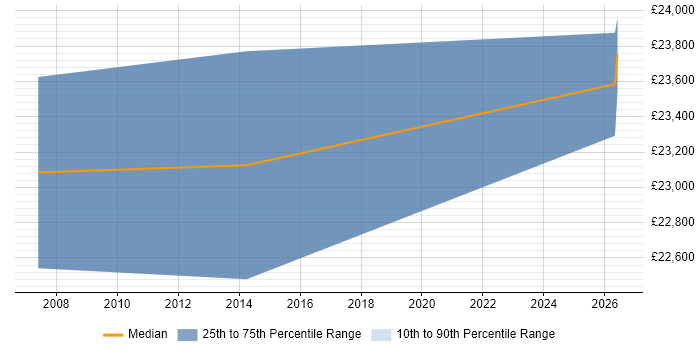 Salary distribution trend for Graduate Software Engineer job vacancies in Maidstone