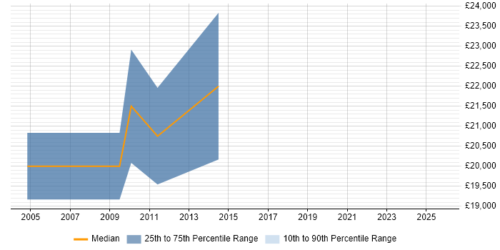 Salary distribution trend for Graduate SQL Developer job vacancies in Maidstone