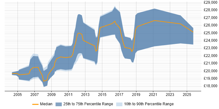 Salary distribution trend for Graduate job vacancies in Maidstone