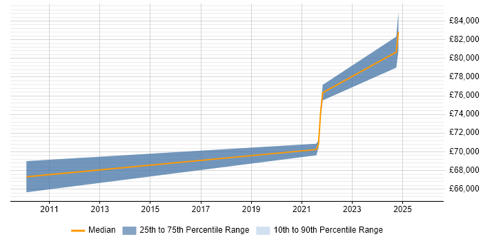 Salary distribution trend for Head of Business Systems job vacancies in Maidstone