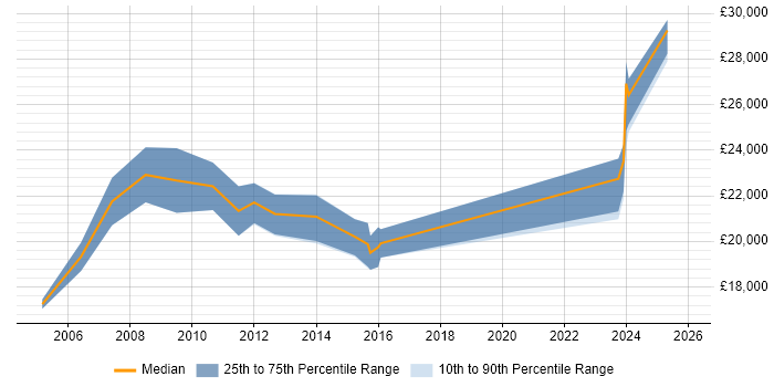 Salary distribution trend for Help Desk Analyst job vacancies in Maidstone