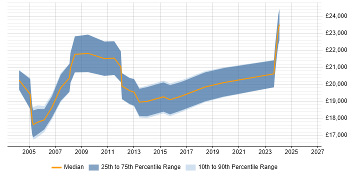 Salary distribution trend for Help Desk Support job vacancies in Maidstone