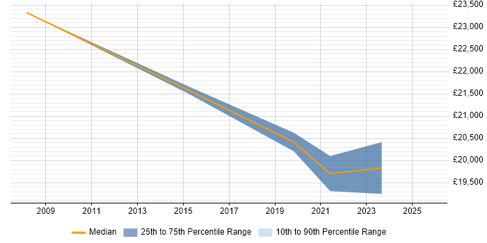 Salary distribution trend for Help Desk Technician job vacancies in Maidstone