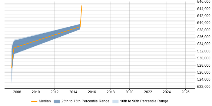 Salary distribution trend for jobs in Maidstone citing HNC