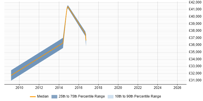 Salary distribution trend for jobs in Maidstone citing HND