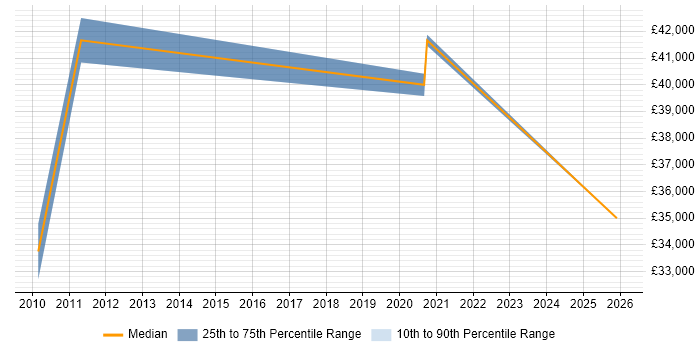 Salary distribution trend for jobs in Maidstone citing Housing Management