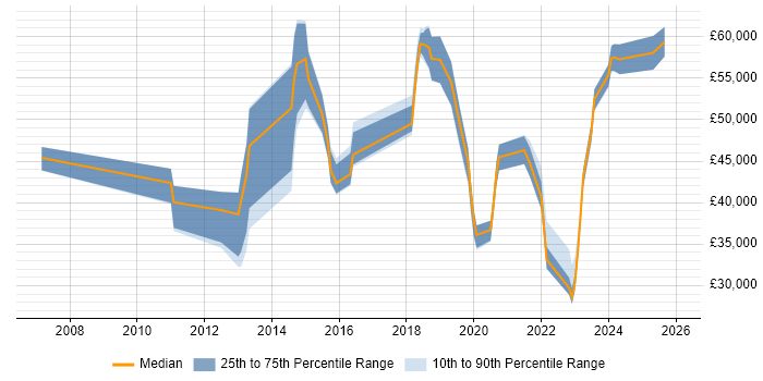 Salary distribution trend for jobs in Maidstone citing Information Security
