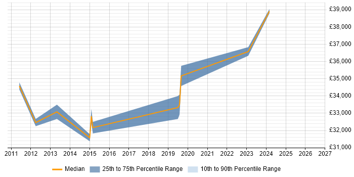 Salary distribution trend for Infrastructure Analyst job vacancies in Maidstone