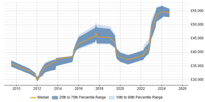 Salary distribution trend for Infrastructure Engineer job vacancies in Maidstone