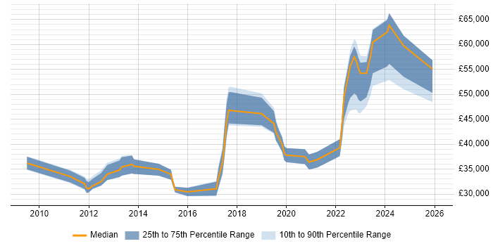 Salary distribution trend for jobs in Maidstone citing Infrastructure Engineering