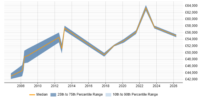 Salary distribution trend for Infrastructure Manager job vacancies in Maidstone
