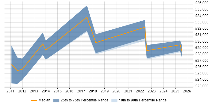 Salary distribution trend for jobs in Maidstone citing iPhone