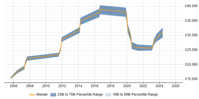 Salary distribution trend for IT Administrator job vacancies in Maidstone