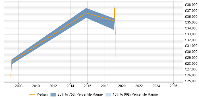 Salary distribution trend for IT Consultant job vacancies in Maidstone