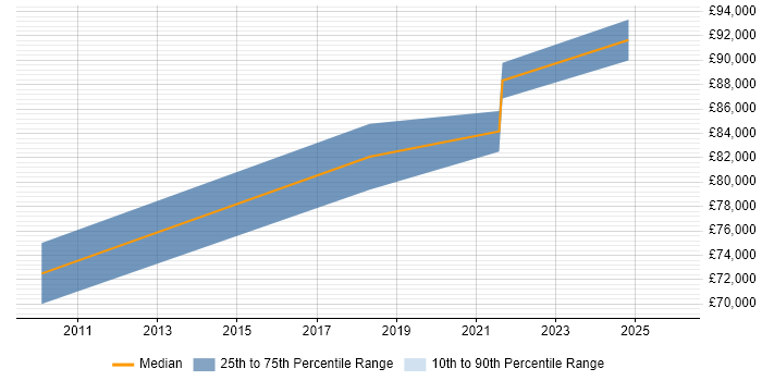 Salary distribution trend for IT Director job vacancies in Maidstone
