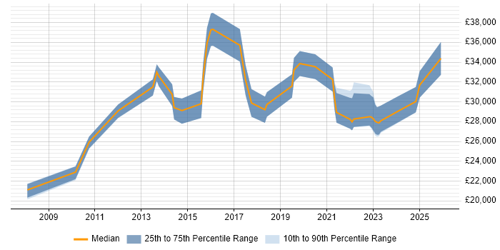 Salary distribution trend for IT Engineer job vacancies in Maidstone