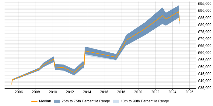 Salary distribution trend for jobs in Maidstone citing IT Strategy