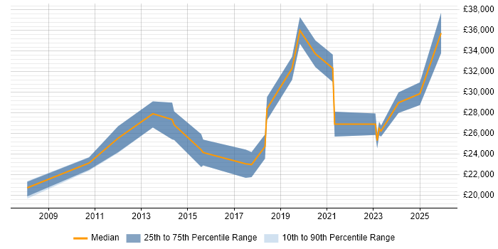 Salary distribution trend for IT Support Engineer job vacancies in Maidstone