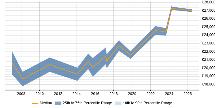 Salary distribution trend for IT Support Technician job vacancies in Maidstone