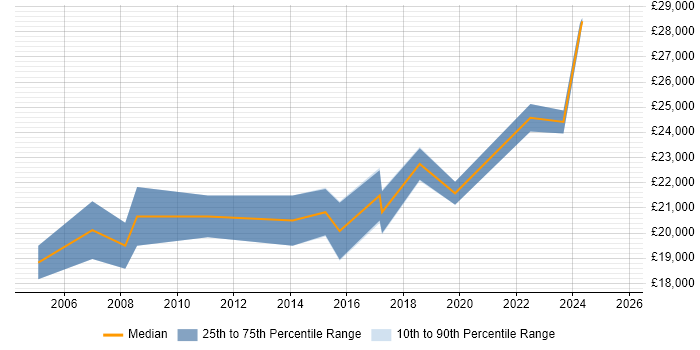 Salary distribution trend for IT Technician job vacancies in Maidstone