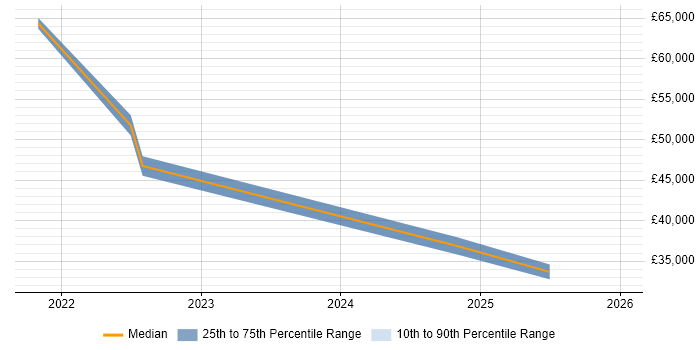 Salary distribution trend for jobs in Maidstone citing ITSM