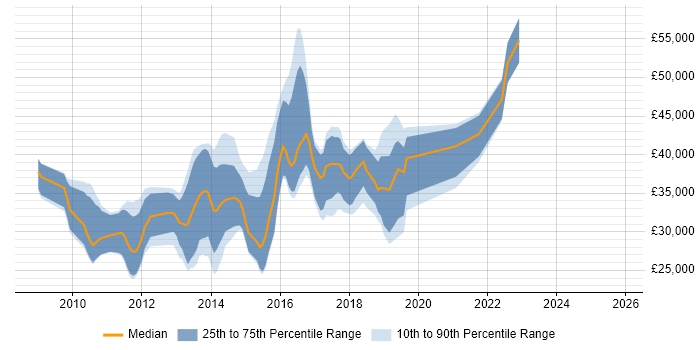 Salary distribution trend for jobs in Maidstone citing jQuery