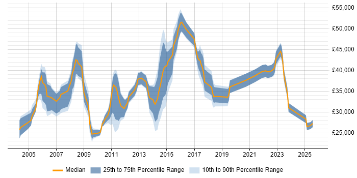 Salary distribution trend for jobs in Maidstone citing LAN