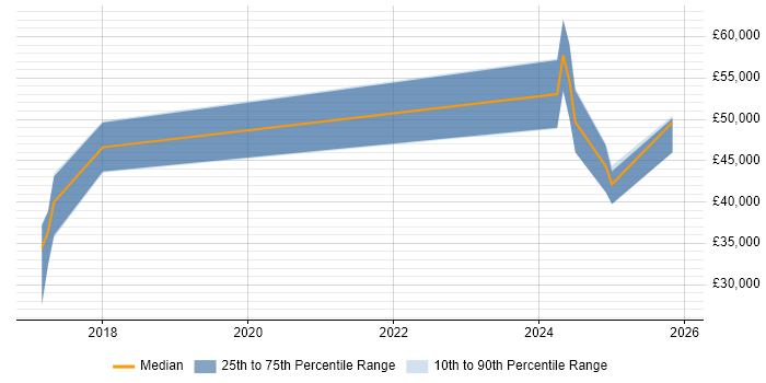 Salary distribution trend for jobs in Maidstone citing Laravel