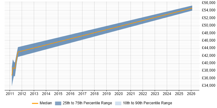 Salary distribution trend for Lead Systems Engineer job vacancies in Maidstone