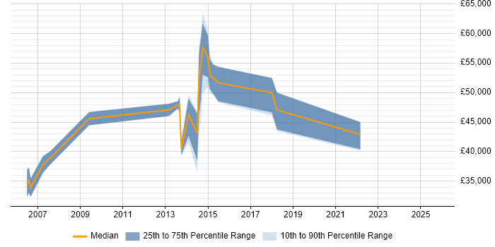 Salary distribution trend for jobs in Maidstone citing Legal