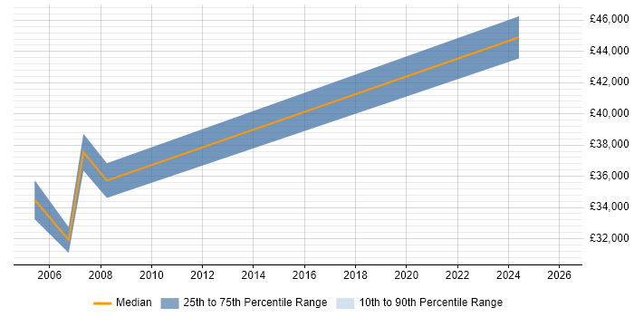 Salary distribution trend for jobs in Maidstone citing Local Government