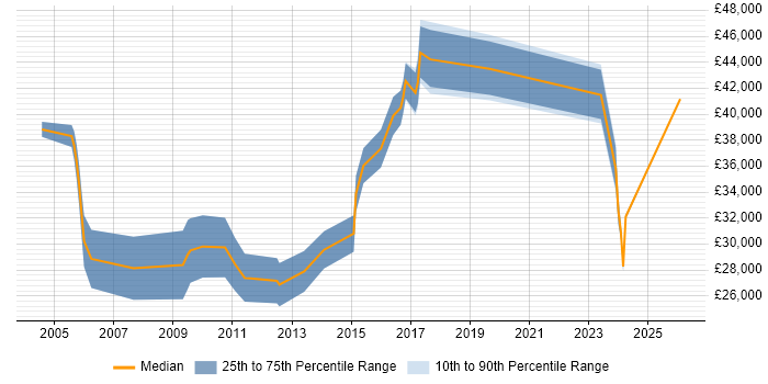 Salary distribution trend for jobs in Maidstone citing Mathematics