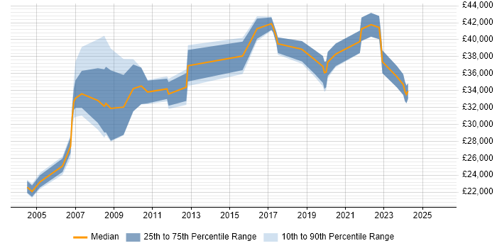 Salary distribution trend for jobs in Maidstone citing MCSE