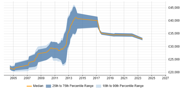 Salary distribution trend for jobs in Maidstone citing Microsoft Certified Professional