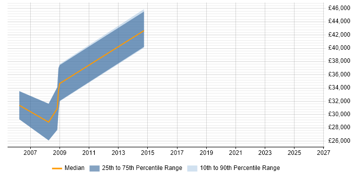 Salary distribution trend for jobs in Maidstone citing Military
