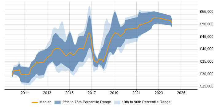 Salary distribution trend for jobs in Maidstone citing MVC