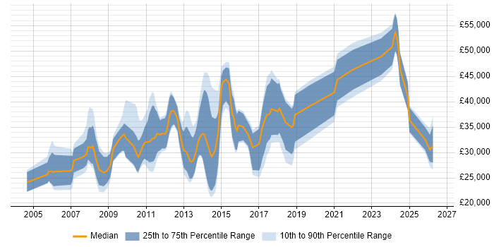 Salary distribution trend for jobs in Maidstone citing MySQL