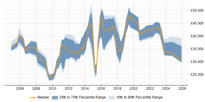 Salary distribution trend for Network Engineer job vacancies in Maidstone