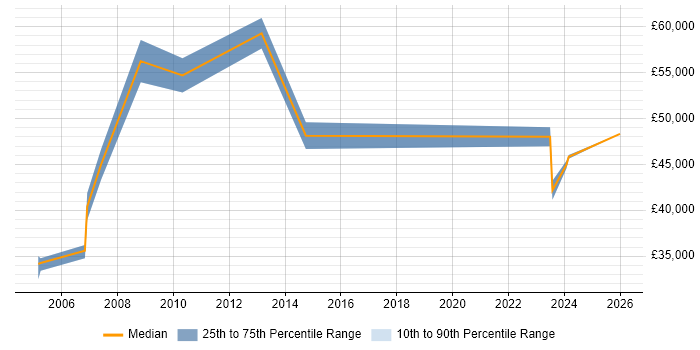 Salary distribution trend for Network Manager job vacancies in Maidstone