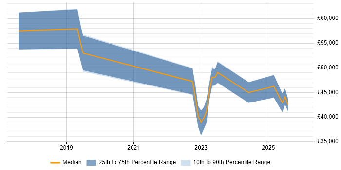 Salary distribution trend for jobs in Maidstone citing Onboarding