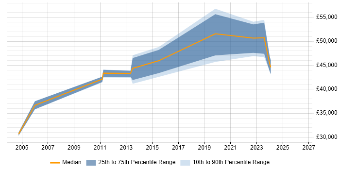 Salary distribution trend for jobs in Maidstone citing Penetration Testing