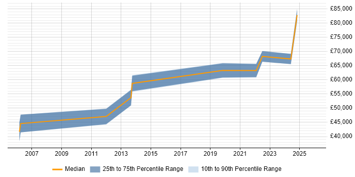 Salary distribution trend for jobs in Maidstone citing Performance Management