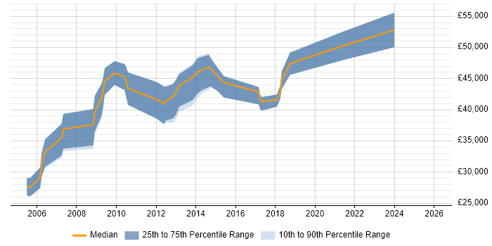 Salary distribution trend for jobs in Maidstone citing Performance Tuning