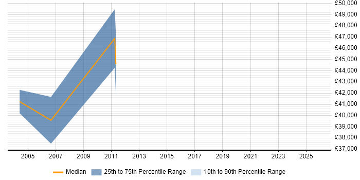 Salary distribution trend for jobs in Maidstone citing Pharmaceutical
