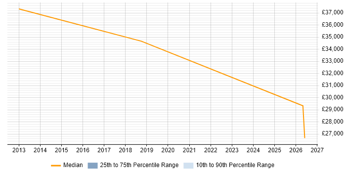 Salary distribution trend for PHP Software Engineer job vacancies in Maidstone