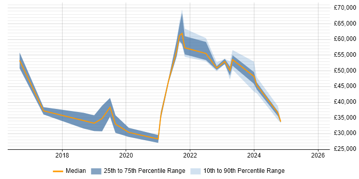 Salary distribution trend for jobs in Maidstone citing Power BI