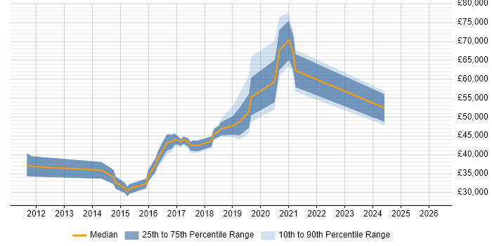 Salary distribution trend for jobs in Maidstone citing PowerShell