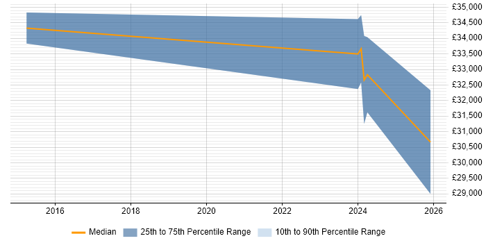 Salary distribution trend for jobs in Maidstone citing Proactive Maintenance